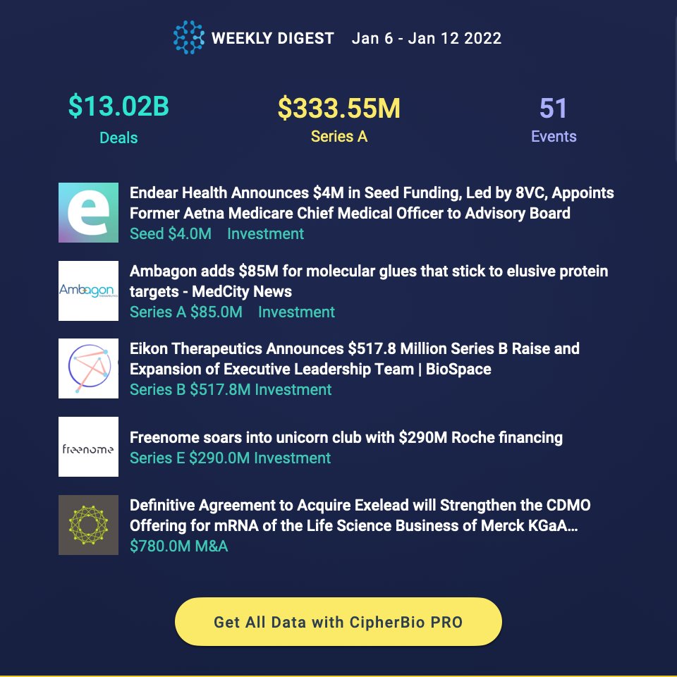cipherbio_gibbs's tweet image. Amazing week in Life Science funding. Over $13B in deals. See all 51 events with CipherBio PRO cipherbio.com/pro 

#biotech #digitalhealth #medicaldevices #diagnostics #funding #venturecapital #financing #investments