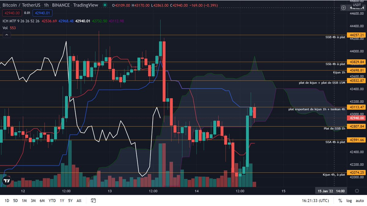 oddcrypto_'s tweet photo. $BTC #H1 C'est le donc le support le plus fort, ici Kijjun H4, qui aura tenu ce dunk de $BTC. Nous restons interdits par le fort niveau de kijun 1h plat, correspondant à tenkan 4h. Un retest réussi du plat SSB 1h précédente résistance forte permettrait d'envisager une hausse. https://t.co/9hseDYjbtj