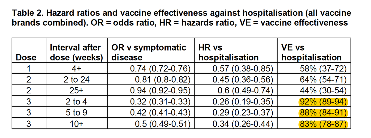 Latest data from <a href="/UKHSA/">UK Health Security Agency</a> for Omicron vaccine effectiveness vs hospitalization
Booster provides very high protection thru 10+ weeks
Without it, VE down to 44% by &gt;6 months
assets.publishing.service.gov.uk/government/upl…
