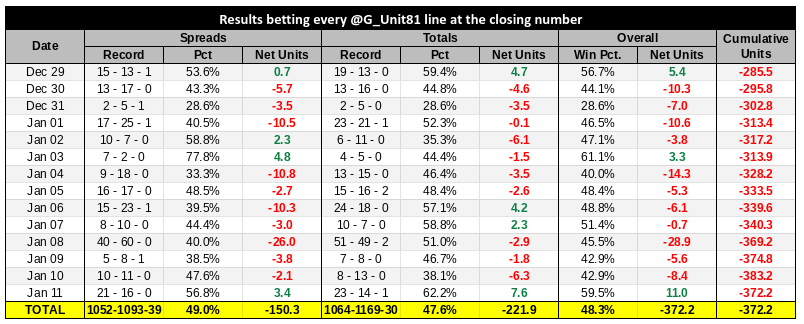 GUnitTracker's tweet image. Similar results if betting closing numbers during this same 2 week time frame... -81.3 units. This brings Greg's season-long total to a whopping -372.2 units if you were to bet the spread &amp;amp; total of every CBB game at the closing line per his recommendation.

That's... not good.