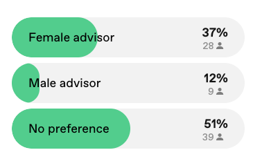 At @use_commas we deployed a new tool called #VideoAsk to match prospective clients with a #financialadvisor. Part of that 'match' asks for gender preference... and here are the results from the past month! I am shocked by the number with a strong preference for a female advisor!