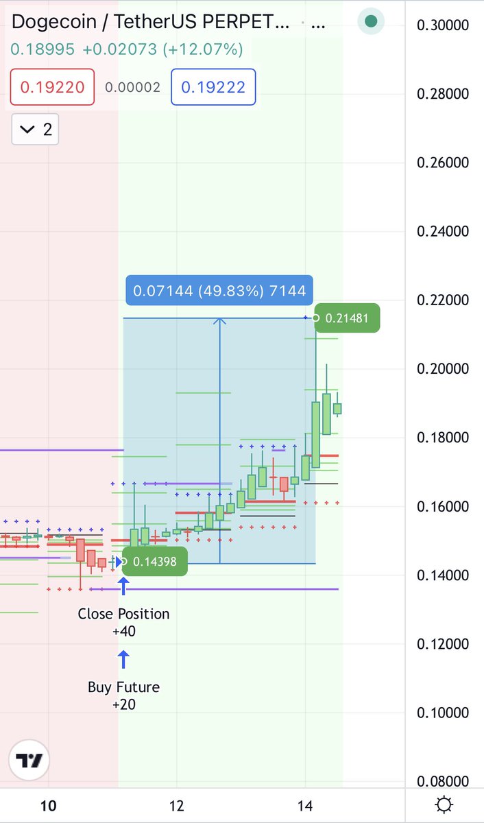 PLUTUS_FUTURES's tweet photo. $DOGE Another PUMP was predicted by PLUTŪS perfectly🚀

We made +1494%(!!) with leverage 30x less than 3 days using our indicator🤑

Don't miss the opportunity I make money with us 💸

$SLP $SXP $FLM $FTM $CREAM $TLM $SOL $SRM $VET $CHZ $CHR $NEAR #NFTs #DeFi #GameFi #BTC https://t.co/5iYhNMfqiC