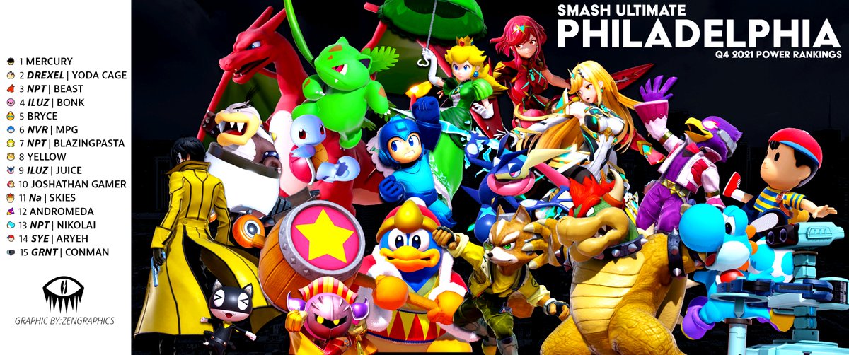 NPTournaments's tweet photo. Philadelphia SSBU Q4 '21 Power Rankings

1.@MercuryMenace 
2.@Yoda_Cage 
3.@BeastZard 
4.@BONK_MK 
5.@BryceB252 
6.@MPg_ACasale 
7.@BlazingPasta 
8.@yellow_salami 
9.@ZamirMorales 
10.@JonathanXLum 
11.@SkiesFYM 
12.@AndromedaLokii 
13.@RyuAlvarez01 
14.@AryehSYE 
15.@killvavibe https://t.co/OAQ51L8LuZ