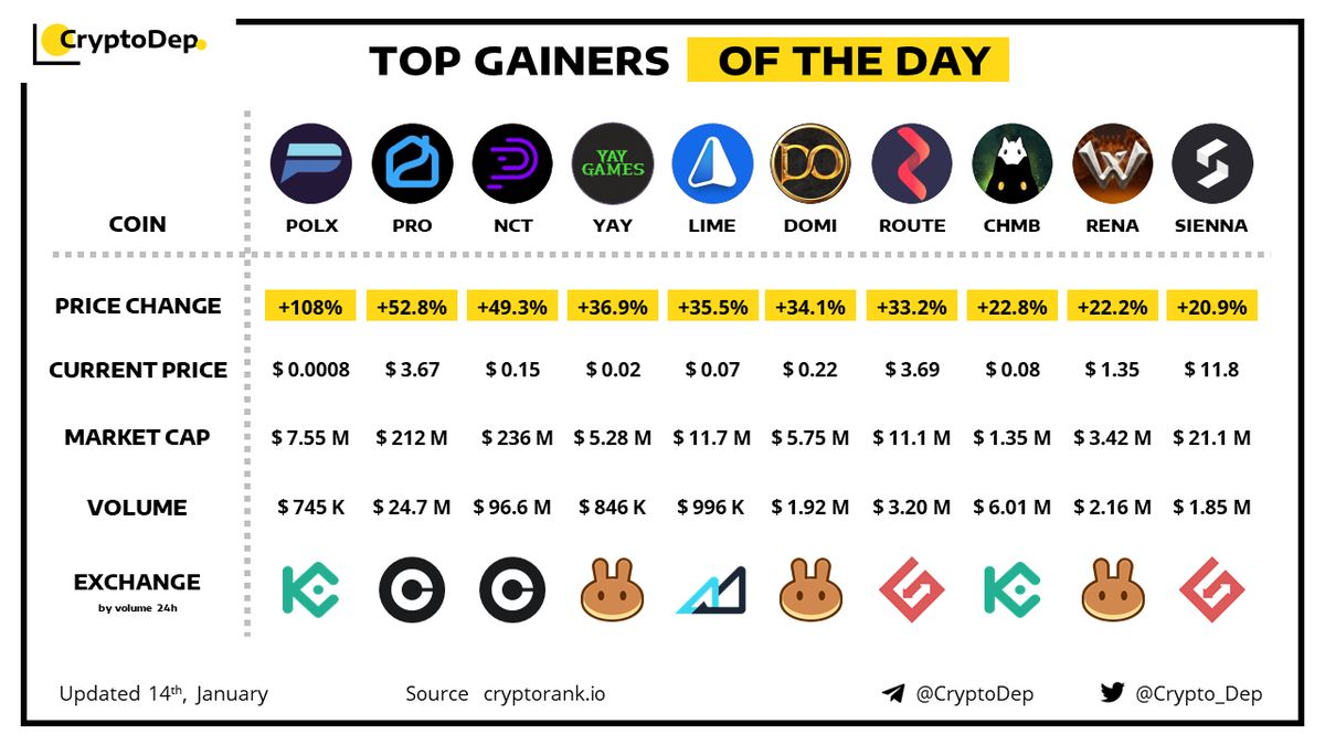 Crypto_Dep's tweet photo. ⚡️TOP GAINERS OF THE DAY! 
14 January 2022
$POLX $PRO $NCT $YAY $LIME $DOMI $ROUTE $CHMB $RENA $SIENNA https://t.co/R3bw27kBIy