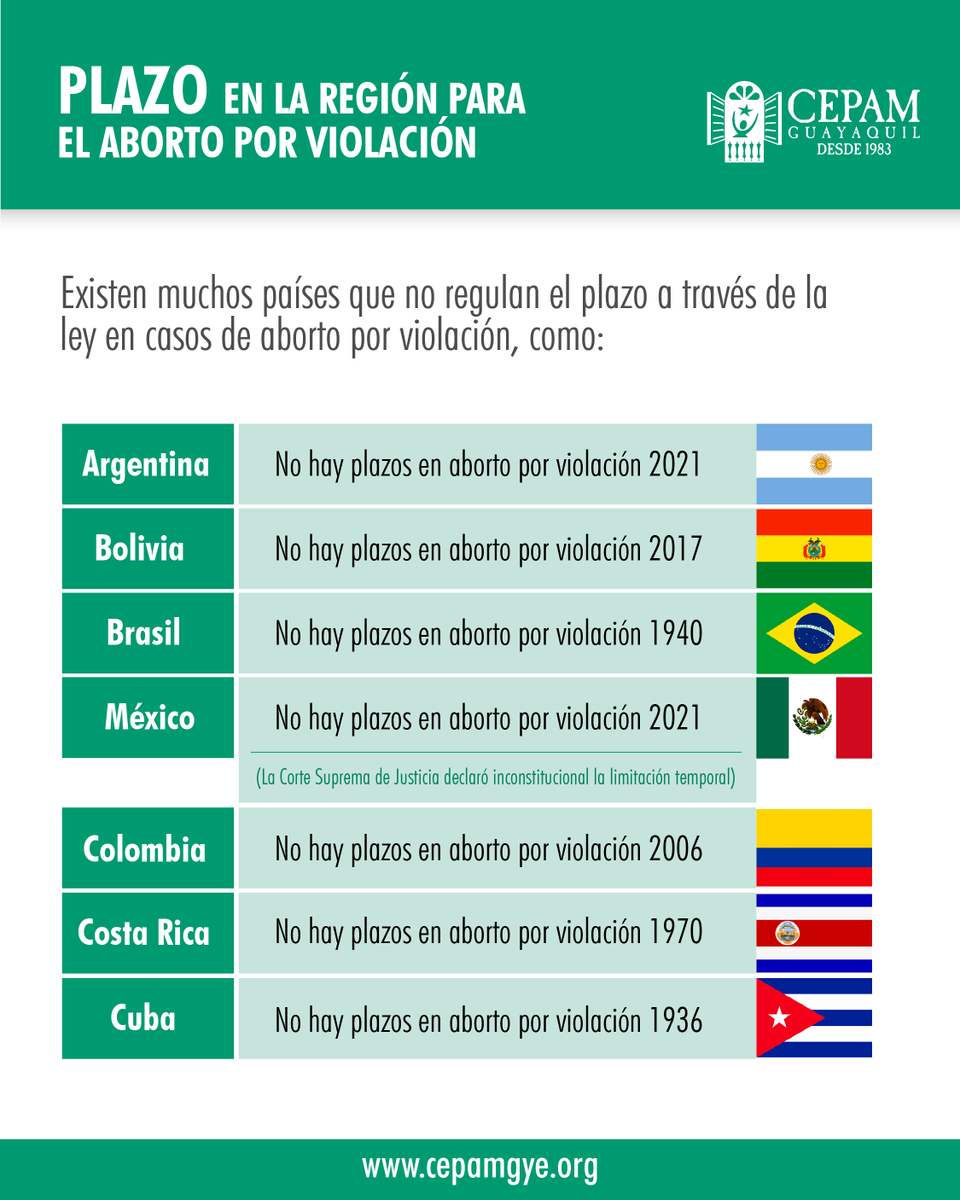 CepamGuayaquil's tweet photo. #LeyJustaYReparadora | ¿Por qué apoyar el plazo planteado en el proyecto de Ley?

El proyecto de Ley de #AbortoPorViolación debe maximizar la garantía de acceso a la interrupción voluntaria del embarazo de las víctimas de violación. https://t.co/pUngg8Ss9X
