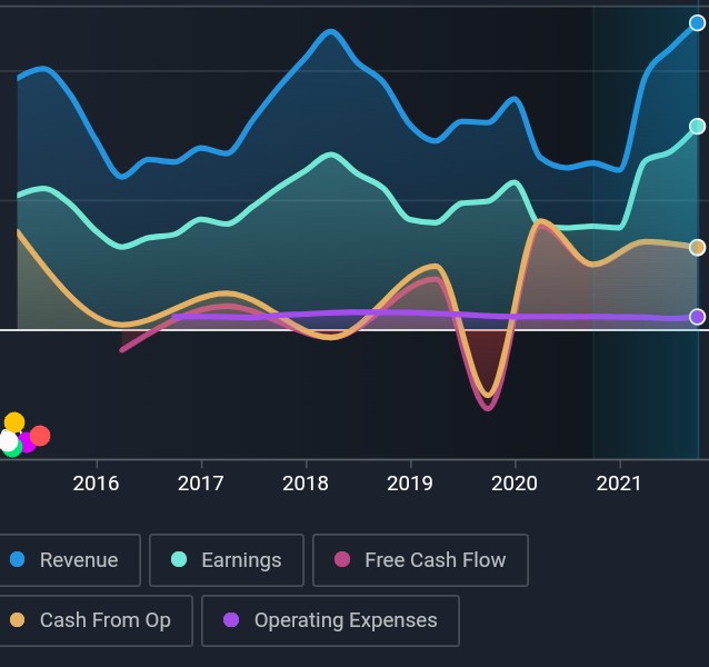 JiasJo's tweet image. #Weekendlookback

#CORALFINAC

~has increased profit margin to 66.2%

~The company&apos;s short term #assets alone can cover both short and long-term #liabilities

~Zero #debt