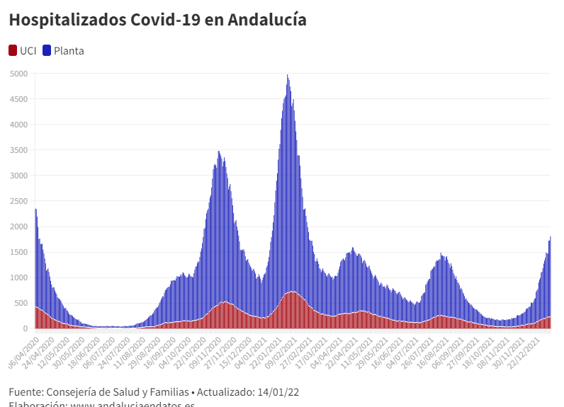 🏥 14/01: Hospitalizados #Covid19 en #Andalucía y diferencia respecto al día anterior

Total: 1.803 (+79)
▪ Planta👉 1.566 (+69)
▪ UCI    👉 237 (+10)

📊 bit.ly/3Kff3B6