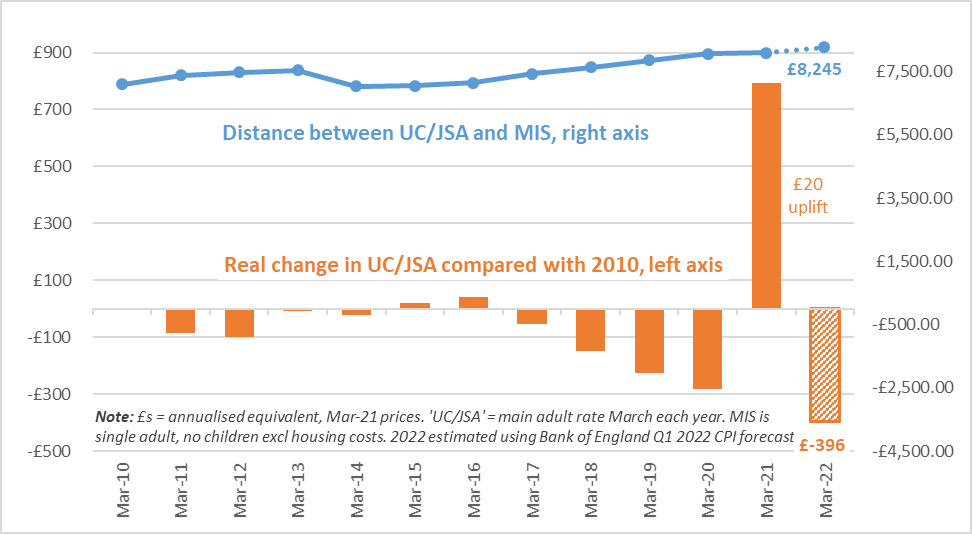 Each year the UK's safety net falls further &amp; further behind the cost of living.

By March the main adult payment will be worth ~400/yr less than in March 2010.

It will be worth ~£8,200/yr less than that needed to afford life's essentials ('Minimum Income Standard').