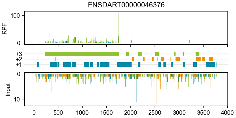 GeneAbacus application github.com/vejnar/geneaba…. Visualize uORF/oORF/CDS translation plotting ribosome profiling on mRNA. Pre-computed genomic Ribo-seq profiles for zebrafish development provided <a href="/BazziniLab/">BazziniLab</a> See Jupyter Notebook github.com/vejnar/noteboo… #Bioinformatics <a href="/GiraldezLab/">Giraldez Lab</a>