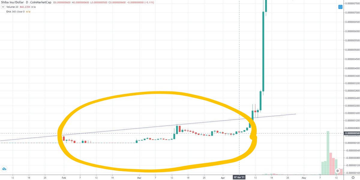 bixinjun1's tweet photo. (1/2) the next big meme coin is $mong

$shib went, between the 7th of April 2021 and the 10th of May 2021, from a mcap of 30millions$ to north of 15billions$ in just 33 days!

$mong is the new $shib, it is sitting currently at exactly 30millions$, forming a similar base to $shib https://t.co/rfUA9dRv3T