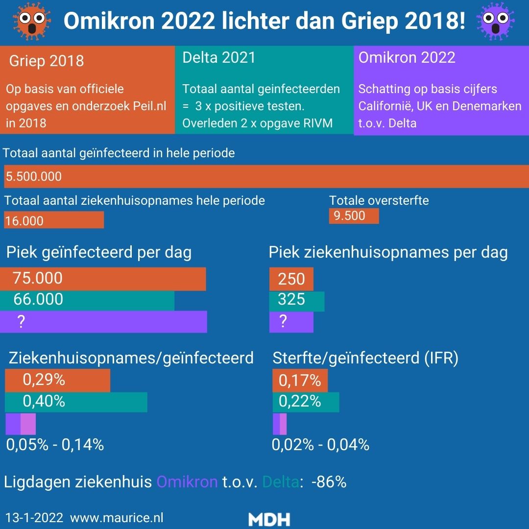 Na de Californische cijfers over de veeel lagere zorglast van Omikron dan Delta is deze grafiek geupdate.
Die zorglast Is nu nog lager dan griep in 2018.
Toen hadden we toch ook geen maatregelen of quarantaine.
Stop er nu dus ook mee!
#Stoplockdownnu #Stopquarantaine