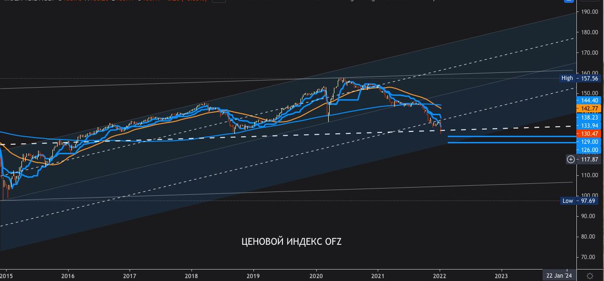 $RUB #OFZ геополитика подстегнула обвал цен на ОФЗ, но триггером (совпадение?)на усиление тренда стал рост ставки ЦБ осенью (тут x.com/GregBeglaryan/…) Сейчас риски свободного падения, ибо на данный момент бьем линию тренда.если не отожму,то далее 129 и 126. А потом лой 2015?