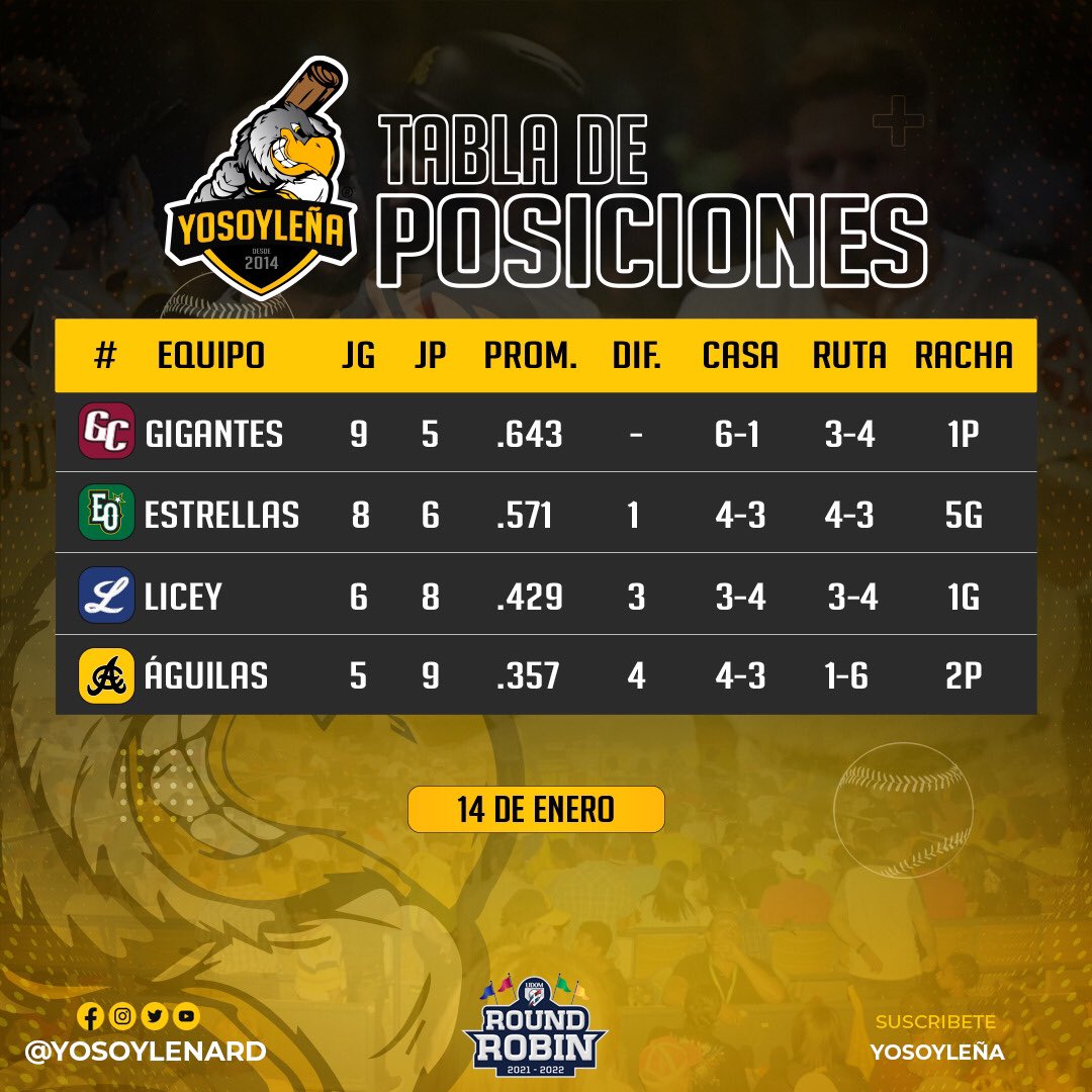 YoSoyLenaRD's tweet photo. Buen día 

Traemos la tabla de posiciones actualizada a la fecha. 

#YoSoyLeña #LIDOM #EquipoGrande #RoundRobin https://t.co/LuPMeEiFqT