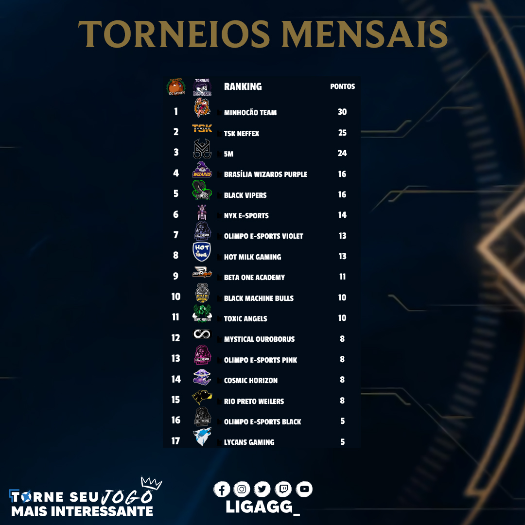 LigaGG_'s tweet photo. 2 Torneios já rolaram e é assim que fica a tabela dos times que buscam chegar a Série C!
Faltam mais 6 torneios para finalizar e os 6 melhores sobem pra Série C.
Será que vai ficar Tryhard? Quem você acha que vai conseguir ficar entre os 6 primeiros? Digita aí em baixo! https://t.co/66JQvRzewV