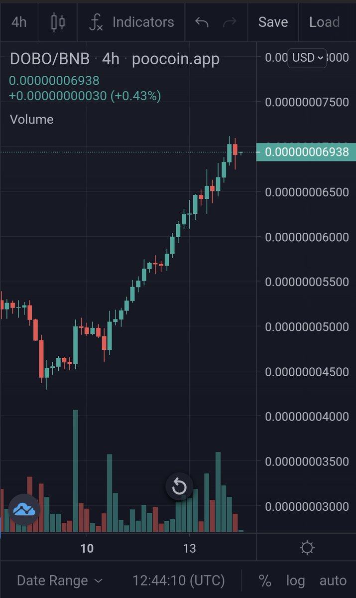 $DOBO's charts been pretty much all green for days now, with an onslaught of good news to go along with it 🚀🚀🚀

BASED ARTICLE, A BARRAGE OF LISTINGS, TRENDED ON <a href="/coingecko/">CoinGecko</a>
AND <a href="/cryptocom/">Crypto.com</a> 🤑🤑🤑

$SHIB BETTER WATCH THEIR BACK 🔨🐕

#DogeBonk #DOBO #100xgem #BSCGems #BNB $DOGE