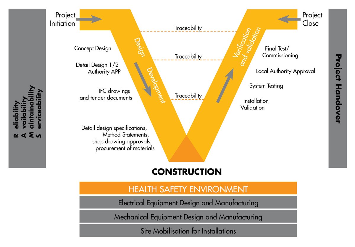 Arch_KE's tweet photo. Feasibility studies are done to establish whether a project is viable &amp; if not help identify feasible options. The studies are also vital in the development of other project documentation such as the project execution plans &amp; strategic briefs

#FridayFocus #ConstructionKE https://t.co/APufs51Ch5