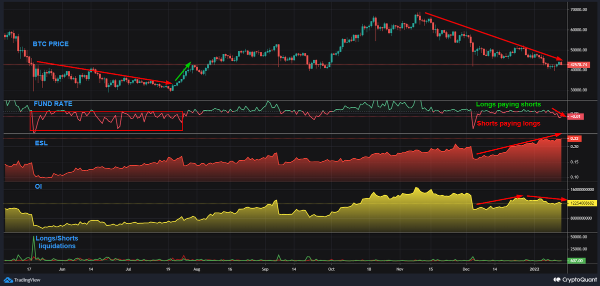 IT_Tech_PL's tweet photo. #Bitcoin Possible short squeeze scenario still in the game but we need more Bears with their overleveraged shorts to make it again. Be ready for all possible scenarios. Everyone should have free stablecoins to buy the dip. 🧠
🔴ESL - Estimated Leverage Ratio
🟡OI - Open Interest https://t.co/rx5D3mrZJG