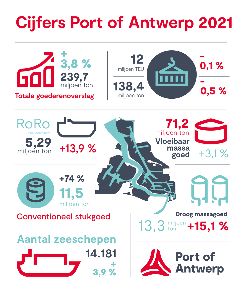 Onze haven kende in 2021 een groei van 3.8%.🥳 De mooie groeicijfers bewijzen opnieuw de flexibiliteit en #veerkracht van alle werknemers en #ondernemers. Dank aan iedereen die onder vaak moeilijke omstandigheden ervoor zorgt dat alles blijft draaien in onze @PortofAntwerp.⚓💛
