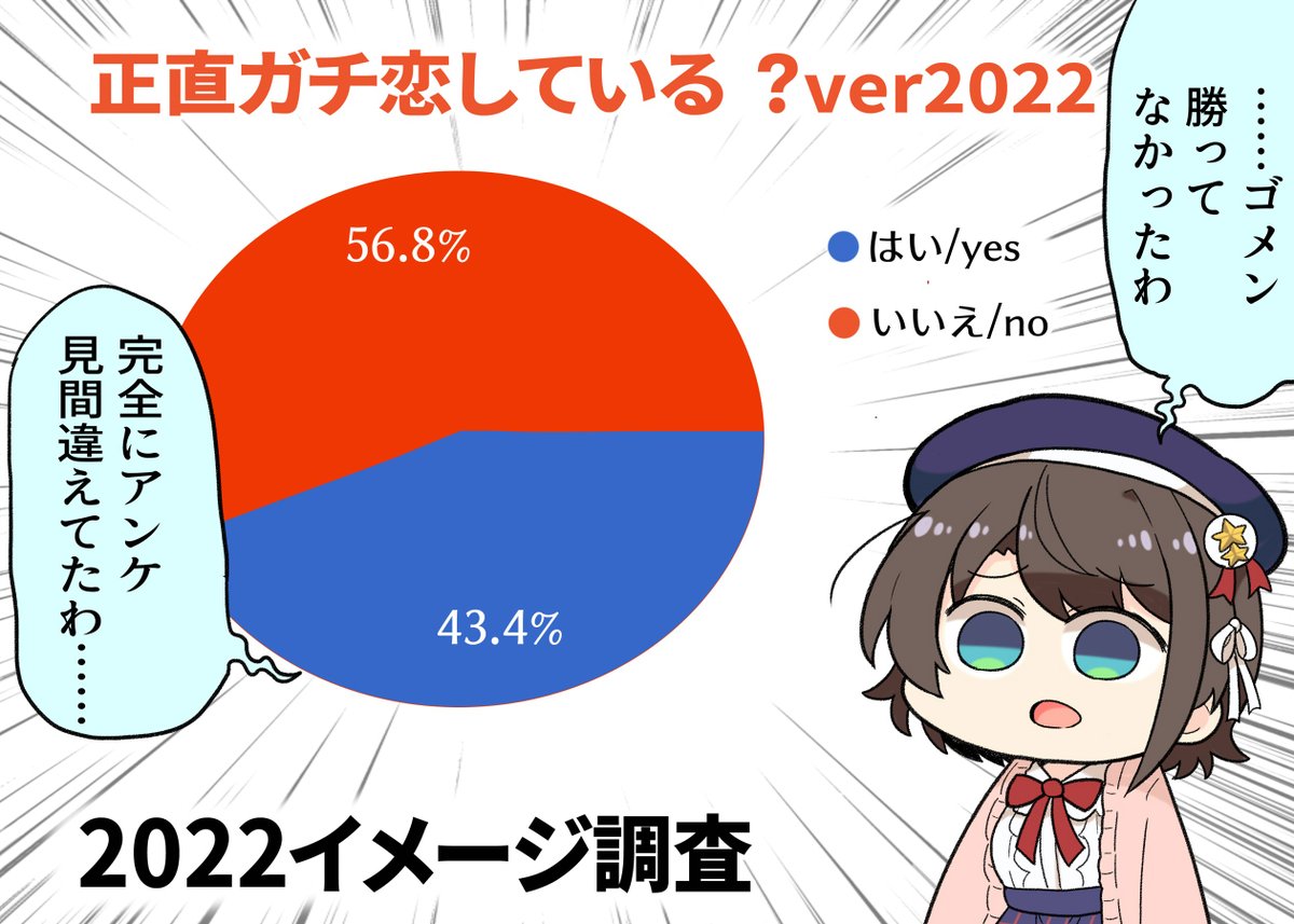 大空スバルイメージアンケート配信より

自分の作ったアンケ結果を完全に見間違えて自信満々で発表するシーン
大変よかったです
#生スバル #プロテインザスバル 