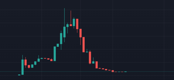 FlokiMoonbeam's tweet photo. It's been a rough time after a fabulous start. This chart is bottomed and the only way to go is UP!

Load your bags Vikings. We have something in store for you 🥳🥳🥳 https://t.co/B4DOUFZlLd
