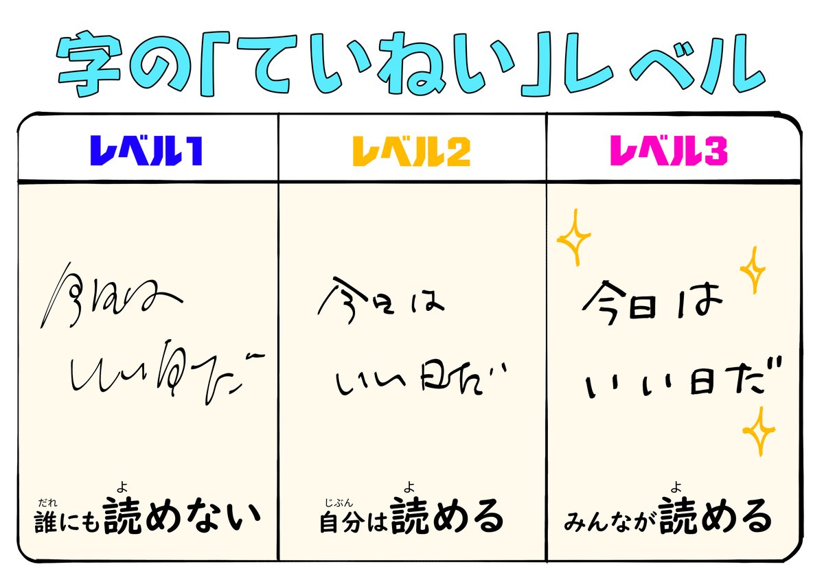 SSTdougubako's tweet photo. お久しぶりです！
【イラスト教材更新のお知らせ】
今回は字の丁寧さのものさしを作りました。
情報量を減らしていますが、使う際は「このプリントはレベル３で書いてね」などとお子さんに言っていただくと、ネガティブなワードを使わずに済むかと思います。

https://t.co/mtzcvTWErG https://t.co/l5sbBtbPKt
