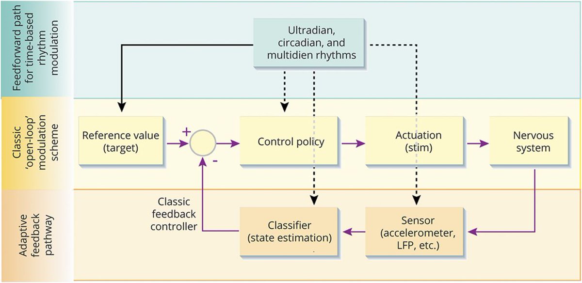 GreenJournal's tweet photo. What #neuromodulation devices will neurologists in 2035 have access to? Read the latest article in the #Neurology Future Forecasting Series to learn more: https://t.co/k1fvNkH7UP https://t.co/g2P78Tj4QI
