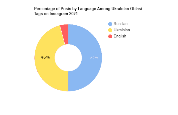 Sven_Etienne's tweet image. A small research project I did on demonstrated language use of Ukrainians on social media (Instagram). I calculated the percentage of what language posts were in each of Ukraine&apos;s oblasts.

Overall, results displayed a higher use of Russian than Ukrainian.
