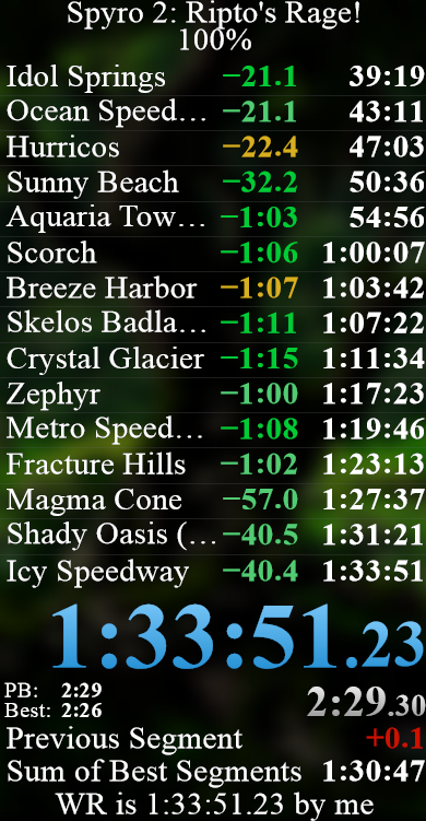 bluntbows's tweet photo. New Spyro 2 100% WR. First 1:33. #Speedrun #SpyroTheDragon #Spyro https://t.co/OdoWmNCZ7D