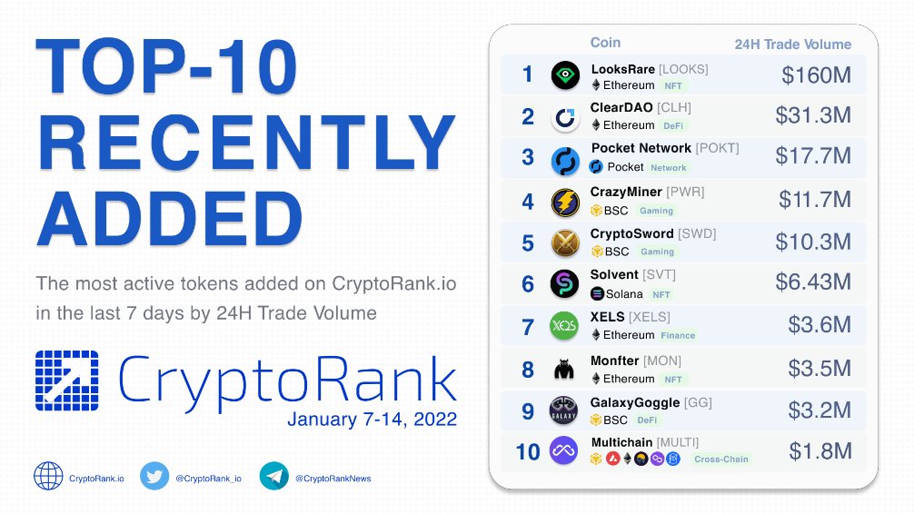 Top 10 Recently Added on CryptoRank.io in the Last 7 Days by 24H Trade Volume 🚀

👉cryptorank.io/trending