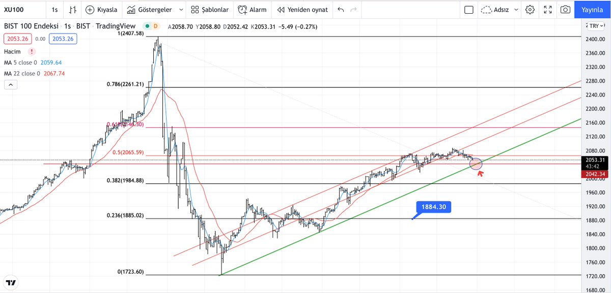 #XU100 #BorsaIstanbul #BorsaIstanbul 

Yeşil trend bozulmadığı sürece sıkıntı yok korkuya yer yok…
2042 üstünde kalalım yeter…