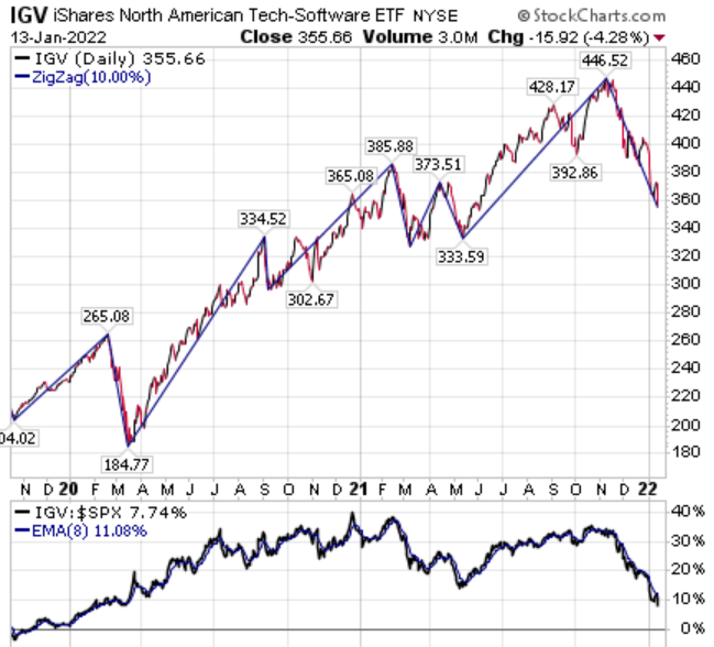 The Software group entered a bear market with $IGV now down over 20% and giving up 2 year's Alpha in just the last 2 months. "Markets take the stairs up &amp; the elevator shaft down."