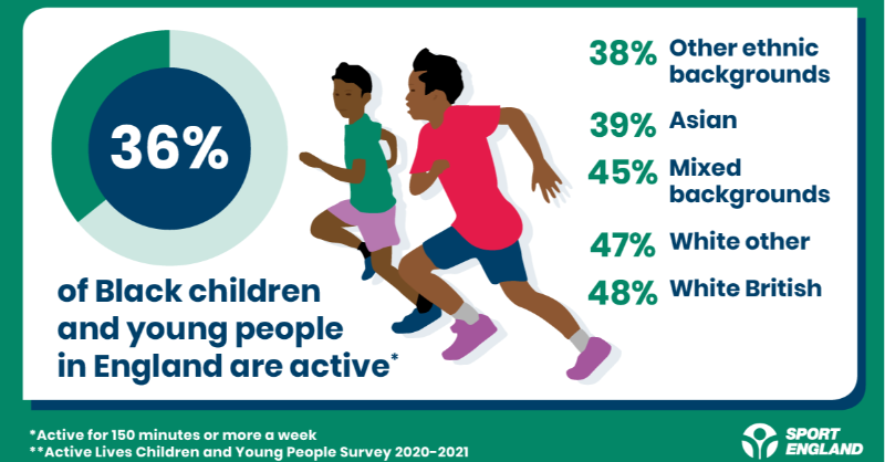 Activity levels of children and young people from Asian, Black and other ethnic backgrounds are lower than other groups.
We plan to reduce inequalities and provide access to sport and activities for children and young people to lead fulfilling active lives.  #UnitingTheMovement