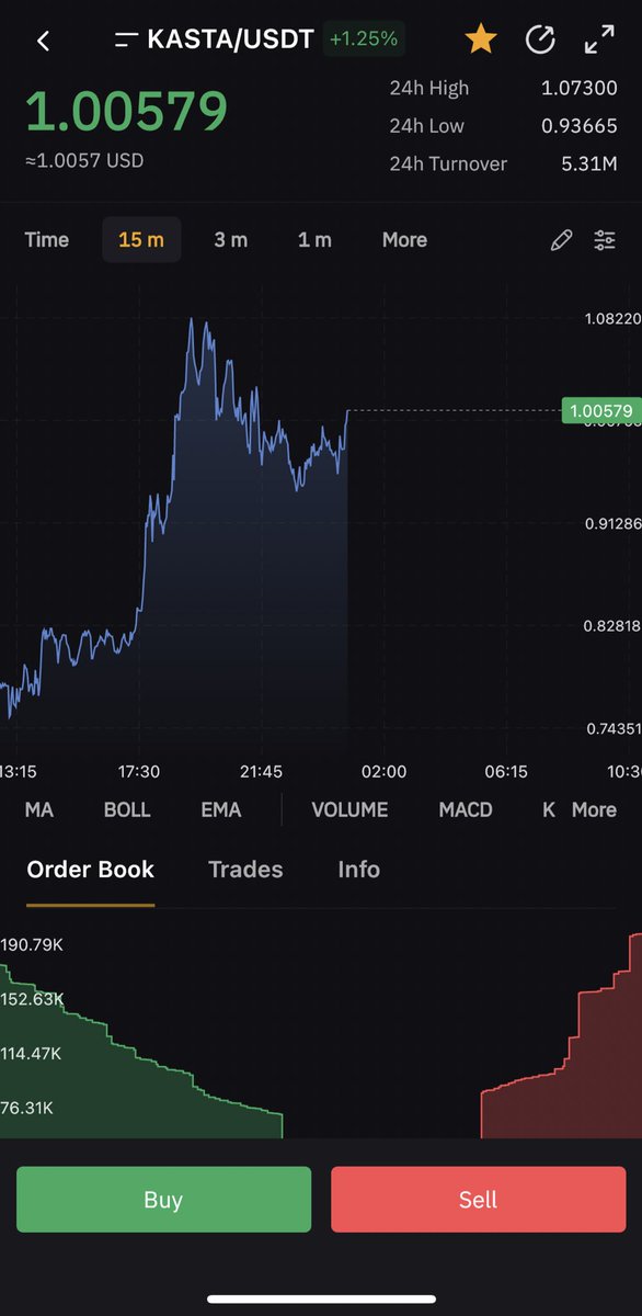 $KASTA is back at $1. Let’s put in some more work so we can add some zeros to that asap. #Kasta