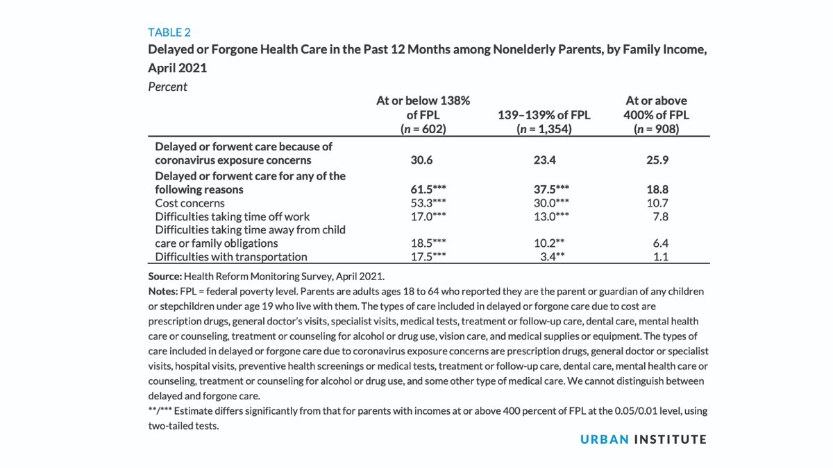 kenneygm's tweet photo. Parents with family incomes <138%FPL were 3x as likely as parents >400%FPL to have delayed or forgone care in the last year for reasons besides COVID. 

Across all 3 income groups, about 1/4 of parents reported delaying/forgoing care in the last year due to COVID concerns. 

5/6 https://t.co/sxnbuSWqkz