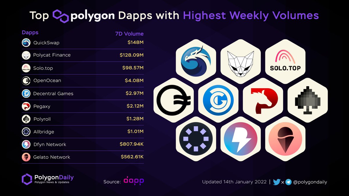 Polygon Daily π (@polygondaily) on Twitter photo Top <a href="/0xPolygon/">Polygon</a> Dapps with Highest Weekly Volumes
$QUICK <a href="/QuickswapDEX/">QuickSwap π² DragonFi 2.0</a>
$FISH <a href="/PolycatFinance/">Polycat Finance</a>
@Solo_top
$OOE <a href="/OpenOceanGlobal/">OpenOcean - A leading DeFi Aggregator</a>
$DG @decentralgames
$PGX @pegaxyofficial
$ROLL <a href="/PolyrollOrg/">Polyroll</a>
$ABR <a href="/Allbridge_io/">Allbridge</a>
$DFYN @_dfyn
$GEL <a href="/gelatonetwork/">Gelato</a>
#POLYGON #MATIC $MATIC Top <a href="/0xPolygon/">Polygon</a> Dapps with Highest Weekly Volumes
$QUICK <a href="/QuickswapDEX/">QuickSwap π² DragonFi 2.0</a>
$FISH <a href="/PolycatFinance/">Polycat Finance</a>
@Solo_top
$OOE <a href="/OpenOceanGlobal/">OpenOcean - A leading DeFi Aggregator</a>
$DG @decentralgames
$PGX @pegaxyofficial
$ROLL <a href="/PolyrollOrg/">Polyroll</a>
$ABR <a href="/Allbridge_io/">Allbridge</a>
$DFYN @_dfyn
$GEL <a href="/gelatonetwork/">Gelato</a>
#POLYGON #MATIC $MATIC