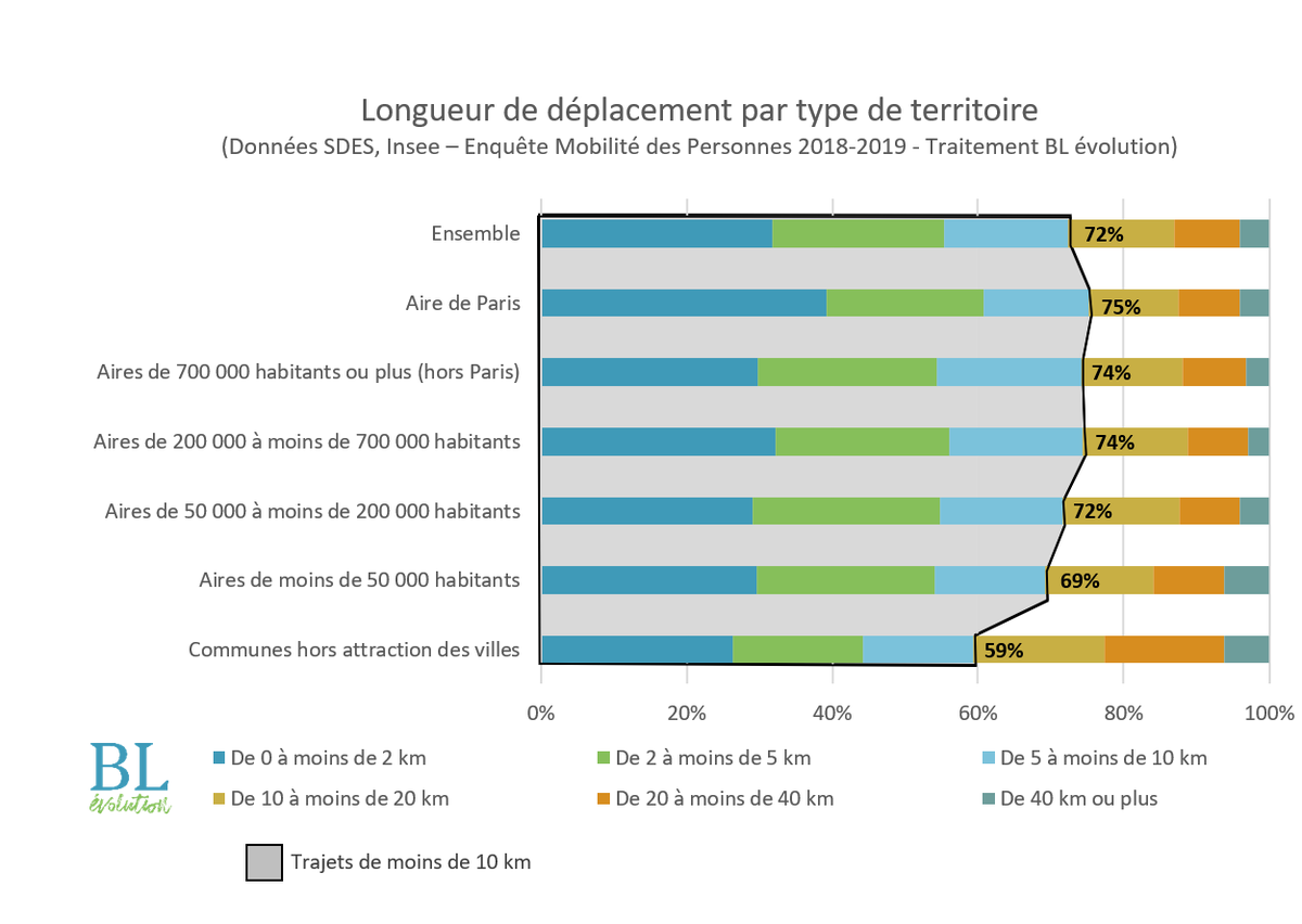 🚲🚲🚲Le potentiel du vélo en un seul graphique. 

➡️En fonction du type de territoire, 59% à 75% des déplacements font moins de 10 km.
➡️26% à 39% des déplacements font moins de 2 km.
➡️Seulement 11 % à 23 % des déplacements font plus de 20 km.

🚲🚲🚲