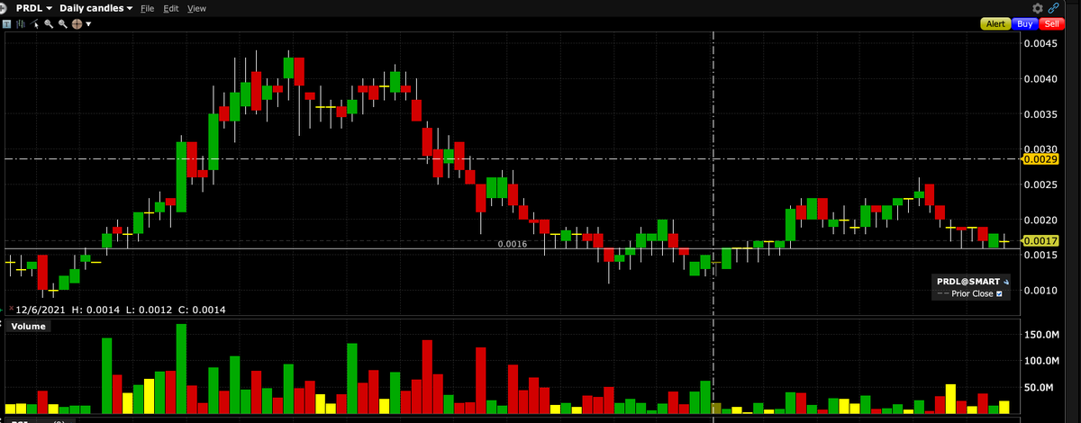 TheOTCAngel's tweet photo. $PRDL DD after the CC:
✅NO R/S
✅NO dilution
✅Clean shell 
✅Share cancellation has being drafted will be done soon! (new lawyer)
✅🔜Merger process (multiple candidates) !
✅Looks like being loaded all week 😉
✅sitting on support will bounce from this lvls IMO https://t.co/bnmHULvviZ