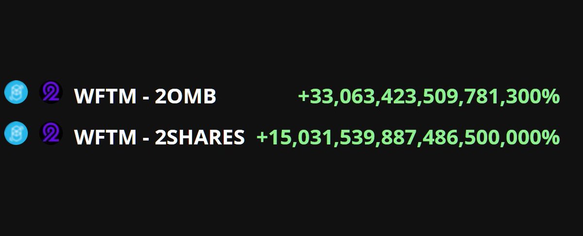 TheTopDefi's tweet photo. Wait, does @beefyfinance have auto-compounding on the tomb fork @2ombfinance ?  Well, yes, yes it does!

Cool!  ... lemme check if the APY is any good.  

HOLY F!@#

stake here: https://t.co/iXWv9exDPq
and getting tracking: https://t.co/ha4QhGmFl5 https://t.co/bOoIWtsbqJ