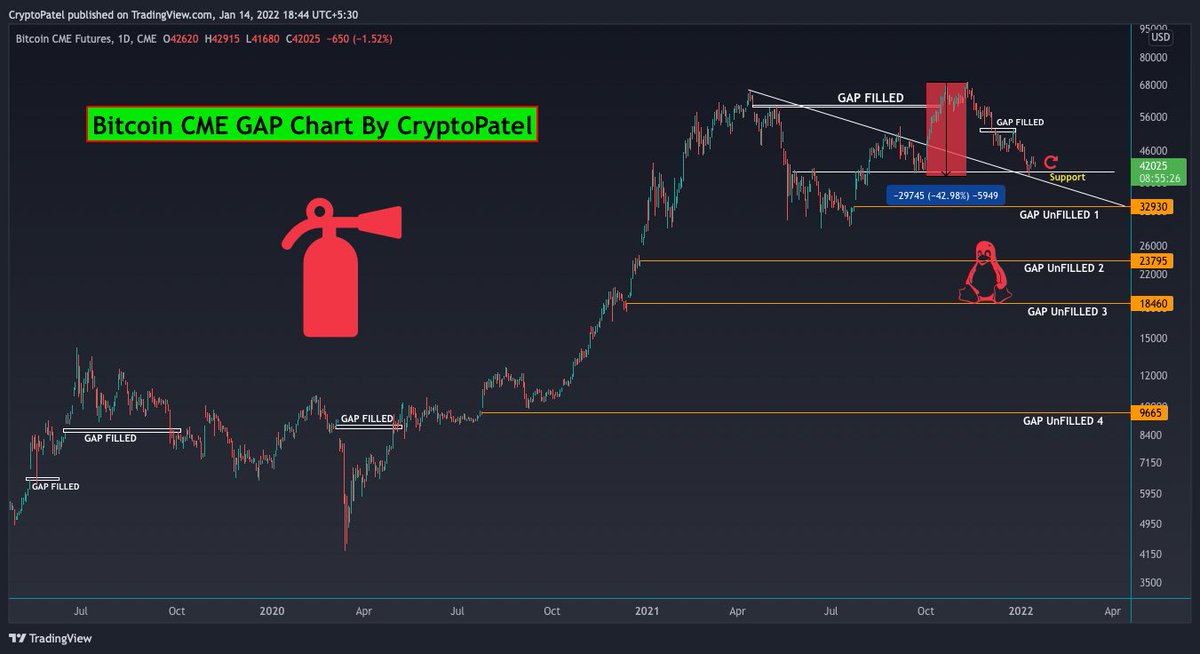 CryptoPatel's tweet photo. #Bitcoin CME GAP Analysis:-

👉$32930 or $18460 
Which GAP fill first?

👉 If #BTCUSDT Failed to hold $40k support then most probably we can see CME GAP fill.

👉 But If hold $40k support then We can see Massive Bull Run and We can see $150k-200k in near future. 

Retweet
#Crypto https://t.co/4ftsoNUyji
