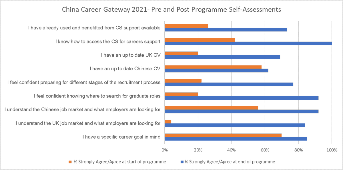 helen_a23's tweet photo. Delighted with results from this year's China Career Gateway career development programme @nclcareers. Although challenging to measure longer-term impact on #gradoutcomes, self-assessments highlight the impact the programme is having on students' self-efficacy and behaviours. https://t.co/SQcpRBkrlY