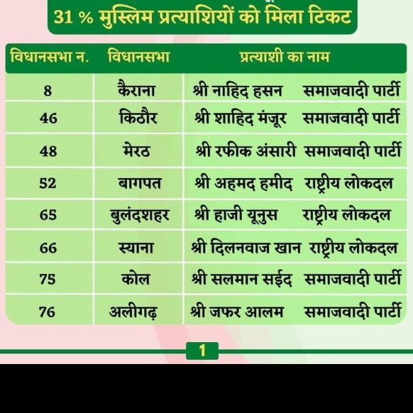 बिना मुसलमानों के समाजवादी पार्टी कभी कोई भी चुनाव नहीं जीत सकती है इन जगहों पर सीधा हिंदू-मुस्लिम चुनाव है,,, सभी हिंदू एक जगह vote#BJP# CM #yogiadithyanath