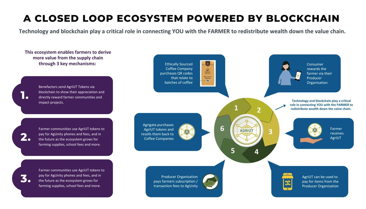 Every day of our life, we should make room for solidarity. Many smallholder farmers in developing countries could do more with our contribution. Blockchain allows us to do it directly. Try it now > bit.ly/Reward_A_Farmer

<a href="/agri_ut/">AgriUT</a> <a href="/antgrasso/">Antonio Grasso</a> #AgriUtAdvisor #blockchain #inclusion