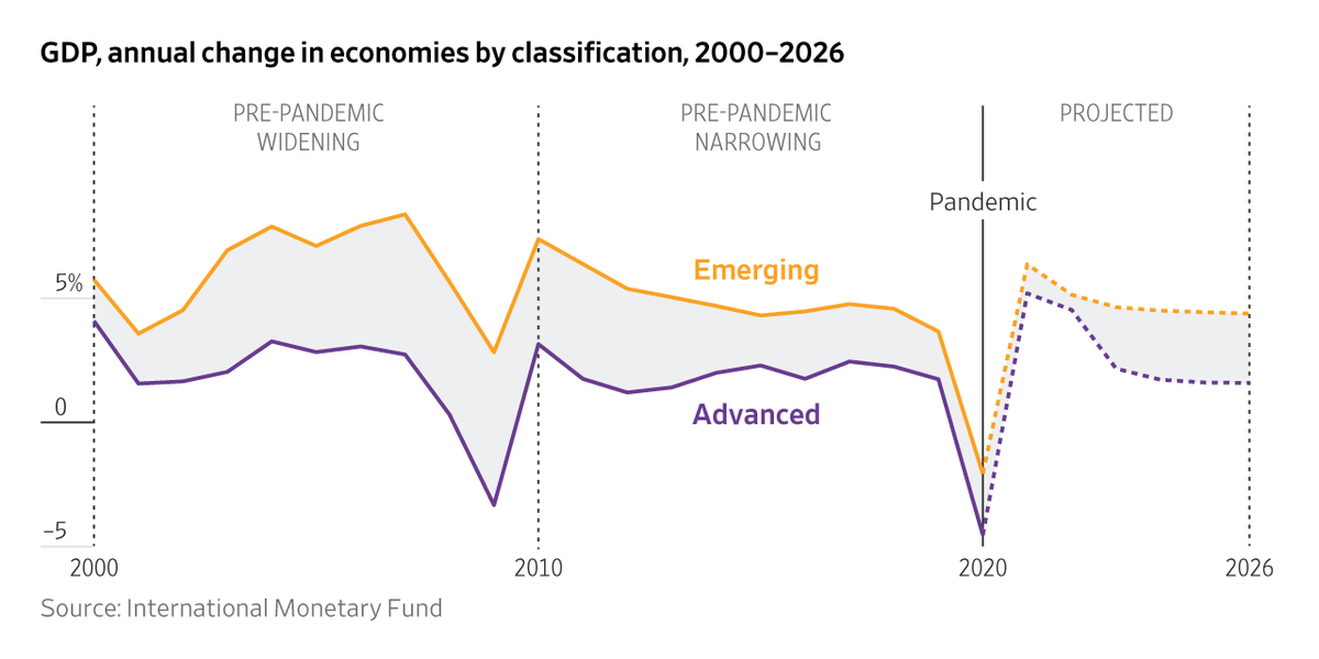 WSJGraphics's tweet photo. How Covid-19 Has Widened the Gap Between Rich and Poor Countries https://t.co/j9ODVIecWF https://t.co/T1GU4oxKN6