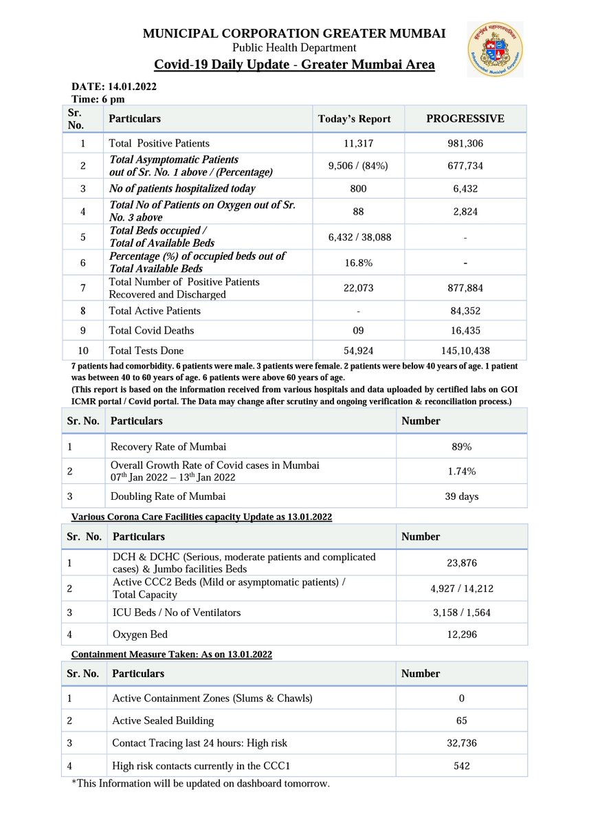 #CoronavirusUpdates
14th January, 6:00pm

#NaToCorona