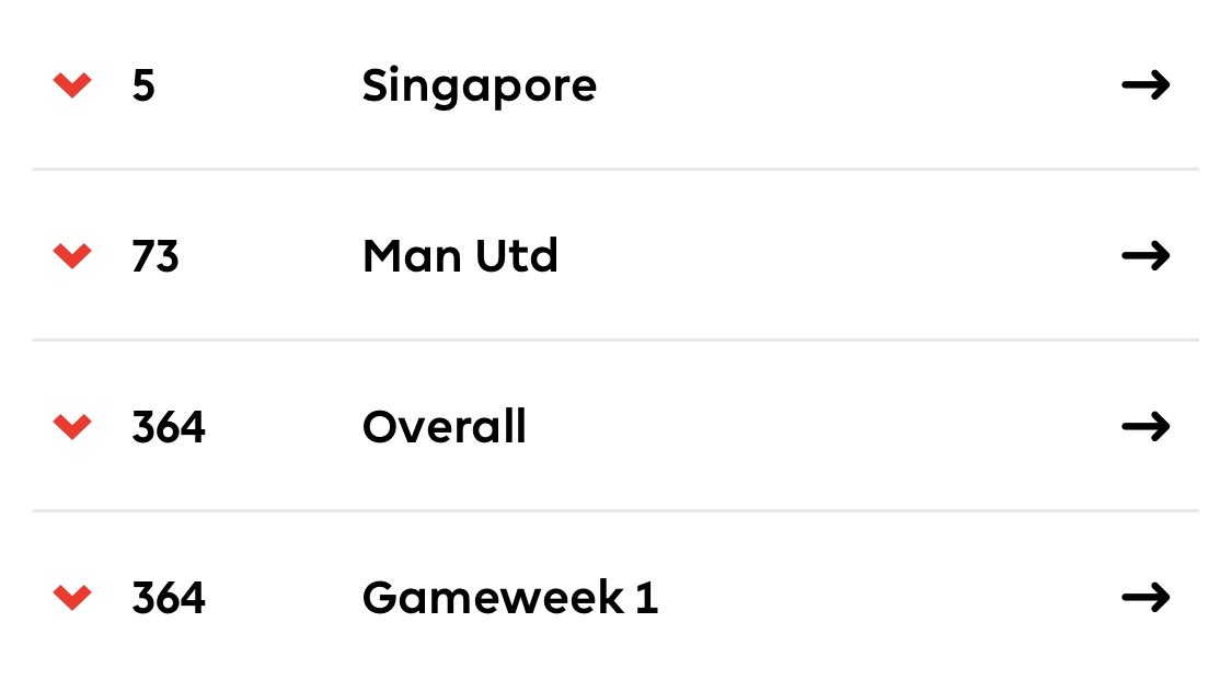 EasyFpl's tweet image. 🔻 150 -&amp;gt; 364 

What was a shoo-in for the top 100 with 3dgw fixtures to go turned out a disaster.

FH played 
❌ EVE game cancelled 
❌ Triple brentford = 1 point 
❌ Captain Antonio (vs Bowen)

Make no mistake, still thankful for the season I’m having. But the past few days..🤢
