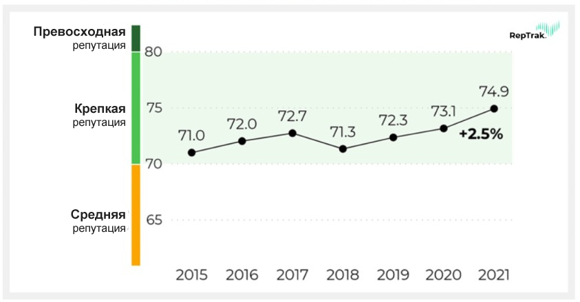 RepCapG's tweet image. Посмотрим, как менялся глобальный уровень корпоративной репутации в течение семи лет. Несмотря на мировой кризис, вызванный пандемией коронавируса, в 2021 году это показатель достиг рекордно высокой отметки.