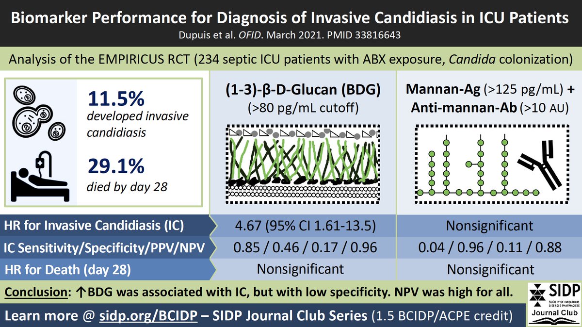 SIDPharm's tweet photo. 🆕Do you have the biomarker blues? 

Faculty @DiariPharmd + Carla Walraven discuss the utility of fungal biomarkers for the dx of candidiasis among ⬆️-risk ICU patients in our latest SIDP Journal Club Series (https://t.co/gTtPZxZWAq) worth 1.5h #ACPE #BCIDP credit!
#IDTwitter https://t.co/gygciFazxr