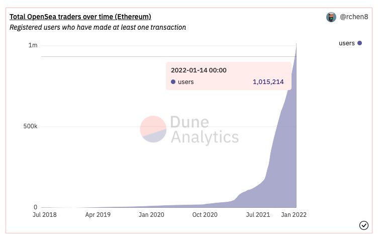 CryptoGucci's tweet photo. There is now over 1 MILLION WALLETS using #OpenSea 

Also, OpenSea's monthly #NFT volume for January has already surpassed October &amp; November 💥 https://t.co/aVgIB8kyeN