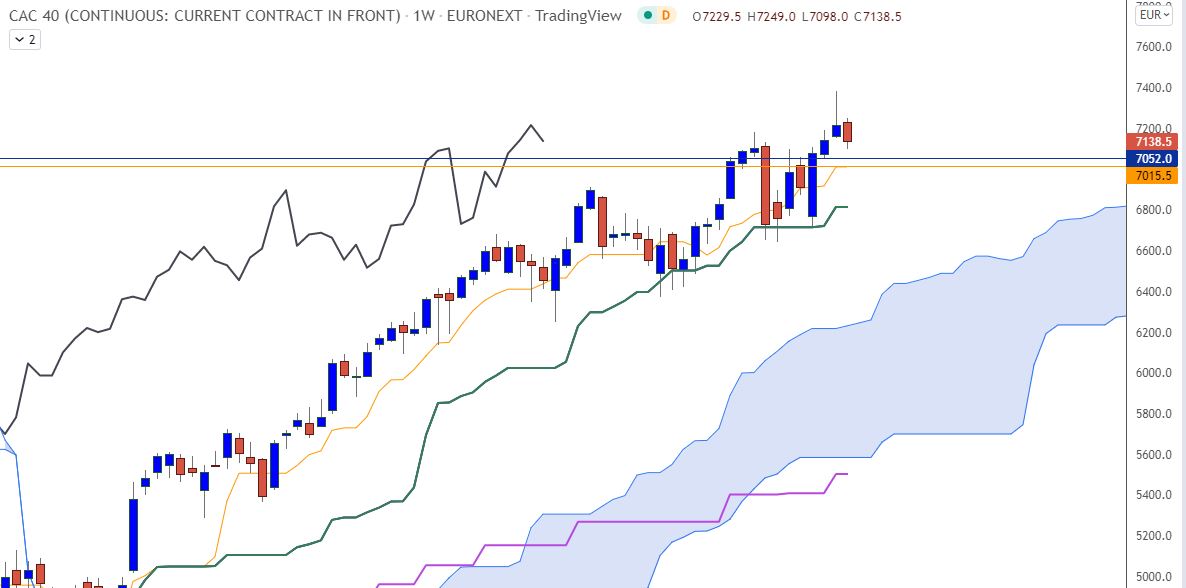 KarenPeloille's tweet photo. $CAC DLY : devrait rejoindre la Kijun next week. Avalement baissier hebdo en cours. https://t.co/GEcyl14gJW