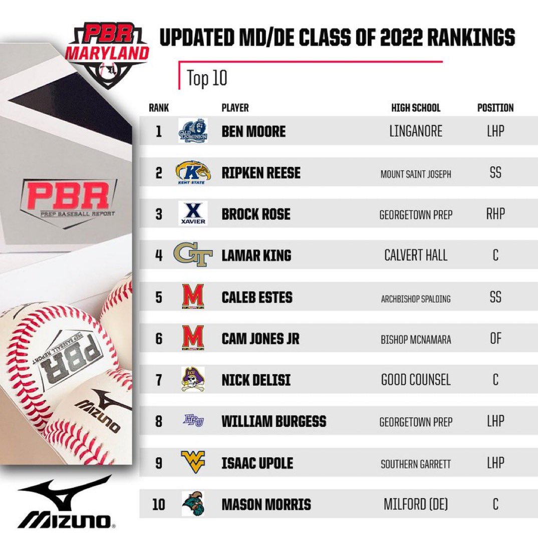 🚨 Updated MD/DE Class of 2022 Rankings 🚨

First update of the new year is for the Seniors heading into the HS season 👀

💥 Top 2️⃣5️⃣0️⃣
💥 New No. 1️⃣
💥 Movement in the Top 1️⃣0️⃣
💥 8️⃣ New Faces

Full Release 👇
🔗: zcu.io/xTEa 

<a href="/prepbaseball/">Prep Baseball</a>